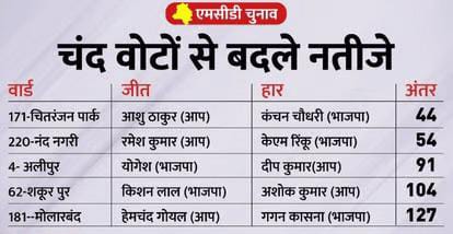 MCD Chunav Result Ward Winner List 2022: AAP के मंत्रियों के गढ़ में खिला कमल, यहां जानें हर वार्ड का हाल