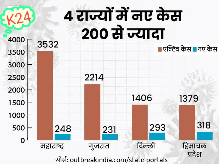 6 महीने बाद कोरोना के 4 हजार से ज्यादा केस:24 घंटे में 4435 नए मरीज,15 मौतें; पिछले साल 28 सितंबर को आए थे 4271 मामले